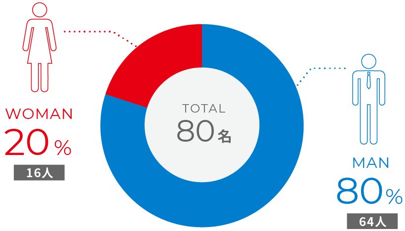 男女比　男性80％/女性20％　TOTAL80名